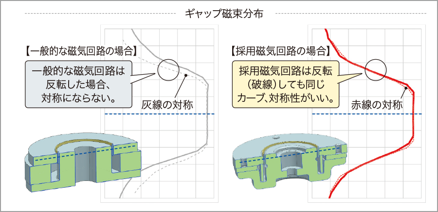 ギャップ磁束分布
