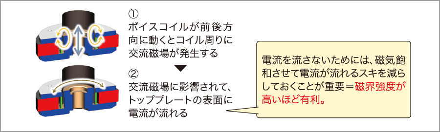 クリアな音質を実現する低歪磁気回路ツィーター