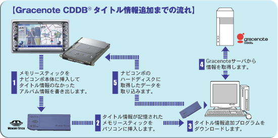 Honda｜純正カーナビゲーション アフターサービス情報｜Gracenote CDDB