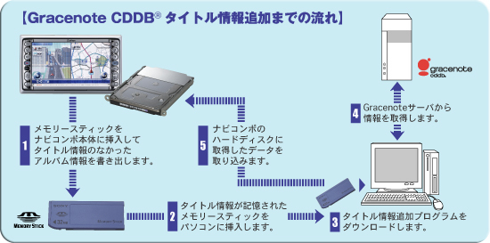 タイトル情報追加までの流れ