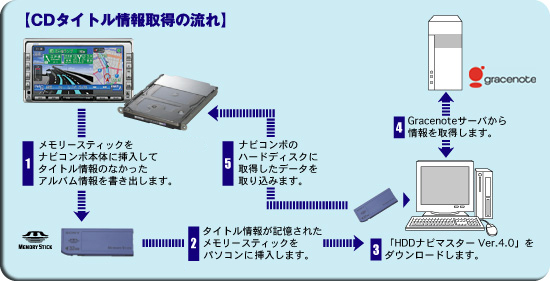 CDDBの楽曲情報の更新