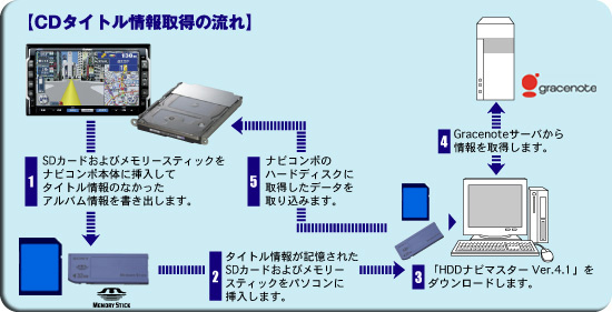 CDDBの楽曲情報の更新