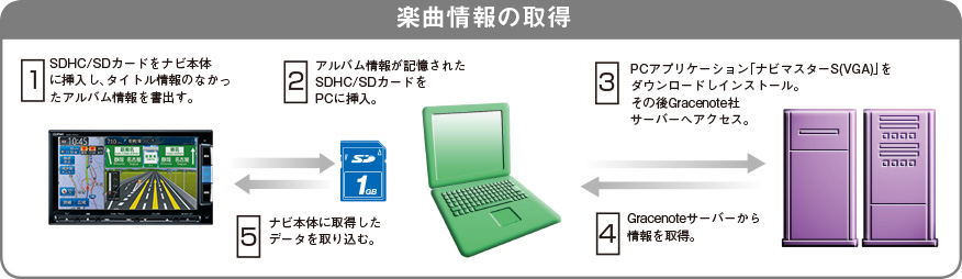 楽曲情報の更新