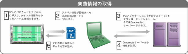 楽曲情報の更新