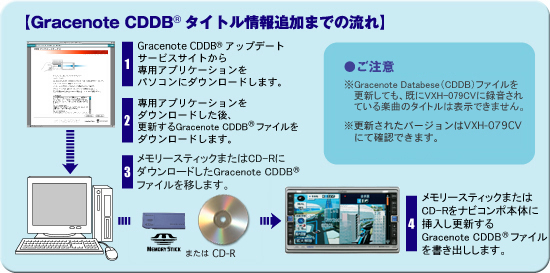 Gracenote CDDB　タイトル情報追加までの流れ