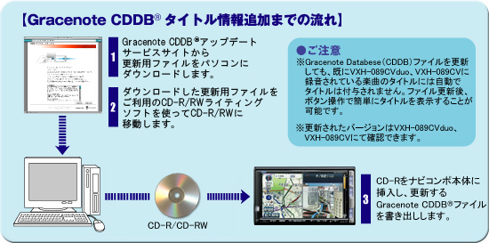 Honda 純正カーナビゲーション アフターサービス情報 Gracenote Cddb タイトル情報追加までの流れ