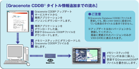 Gracenote CDDB　タイトル情報追加までの流れ