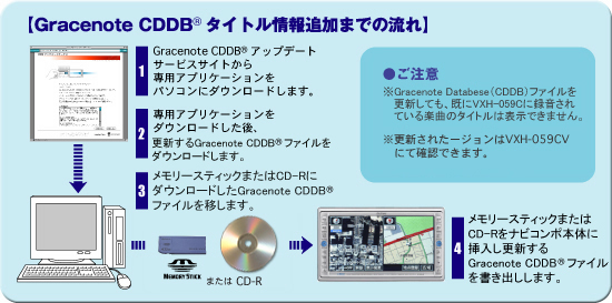 Gracenote CDDB　タイトル情報追加までの流れ