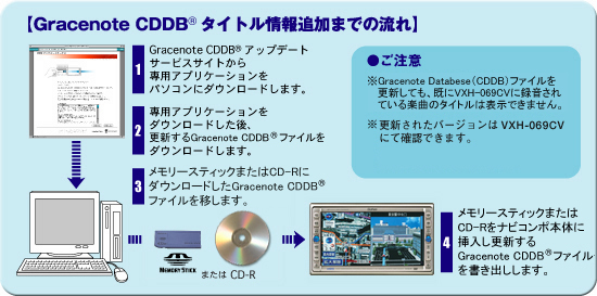 Gracenote CDDB　タイトル情報追加までの流れ