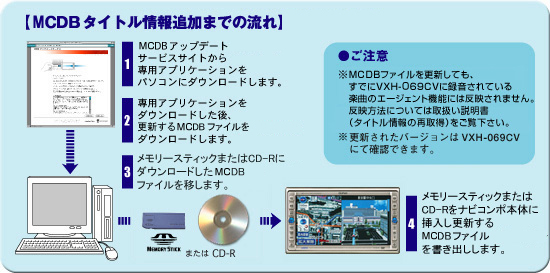 MCDB タイトル情報追加までの流れ