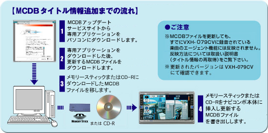 MCDB タイトル情報追加までの流れ