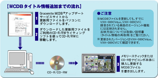 MCDB タイトル情報追加までの流れ