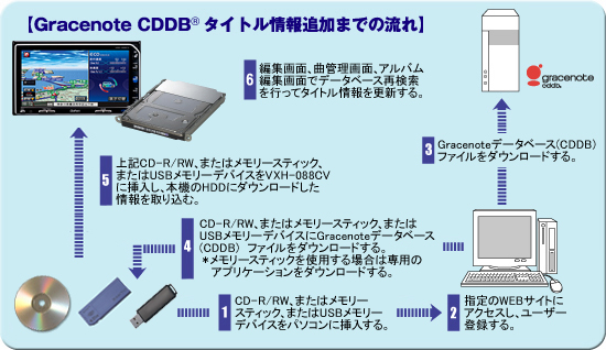 ローカルアップデートの手順