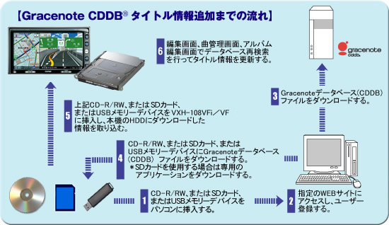 ローカルアップデートの手順