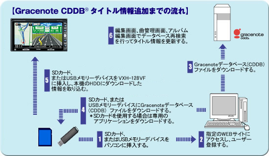 ローカルアップデートの手順