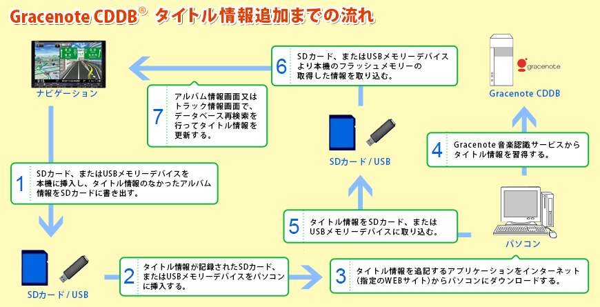 カスタムアップデートの手順