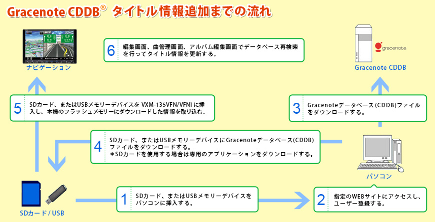 ローカルアップデートの手順