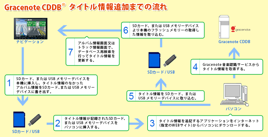 Honda 純正カーナビゲーション アフターサービス情報 地図 音楽タイトル更新情報