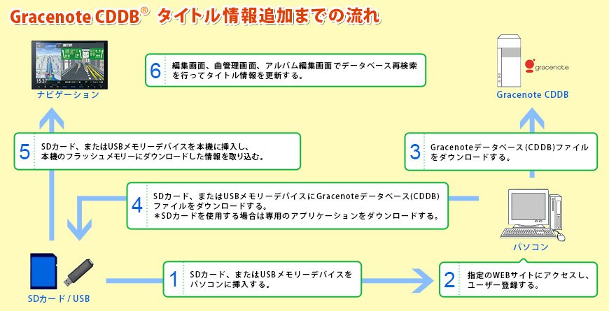 ローカルアップデートの手順