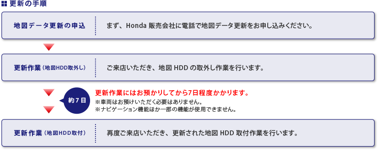更新の手順