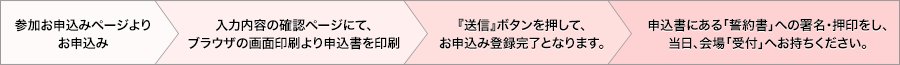 無料プログラムお申込みの流れ