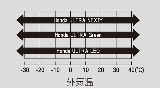 推奨エンジンオイル Fit Honda