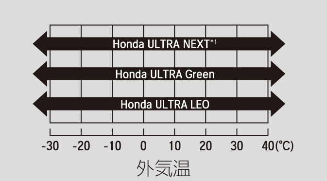 推奨エンジンオイル N Wgn Honda