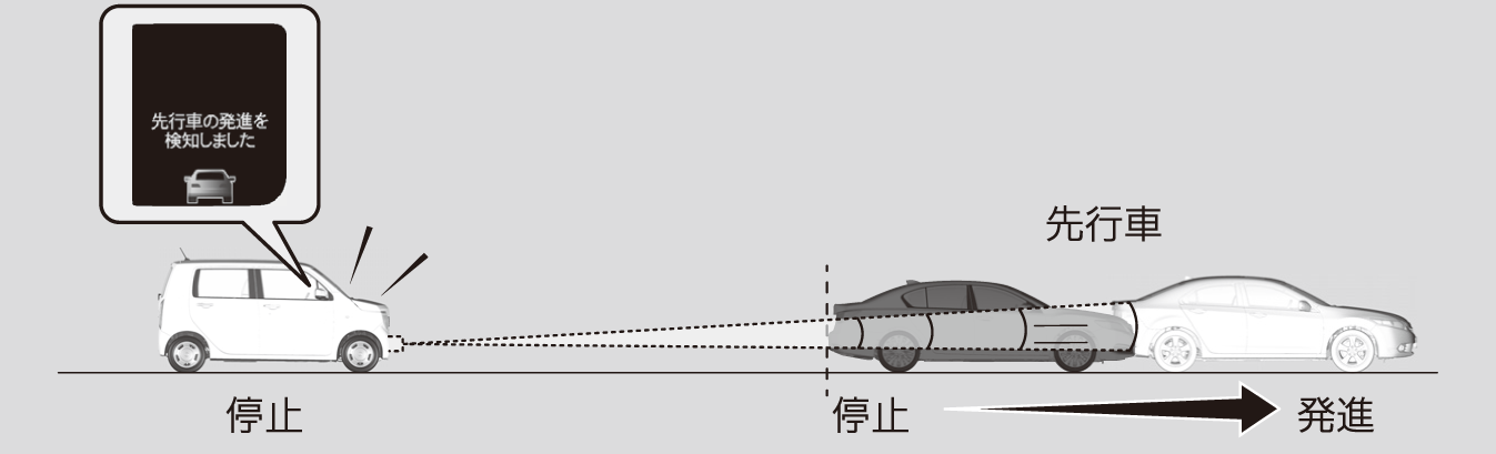 先行車発進お知らせ機能 N Wgn Honda