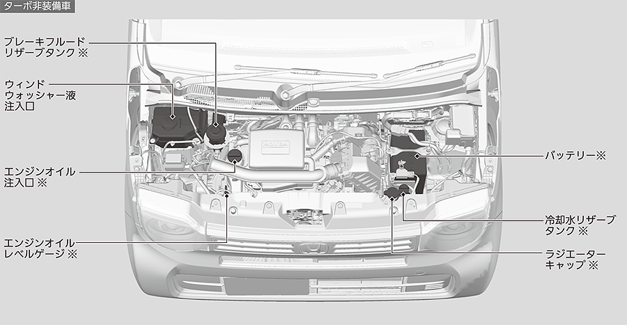 エンジンルーム内のメンテナンス項目 N Wgn Honda