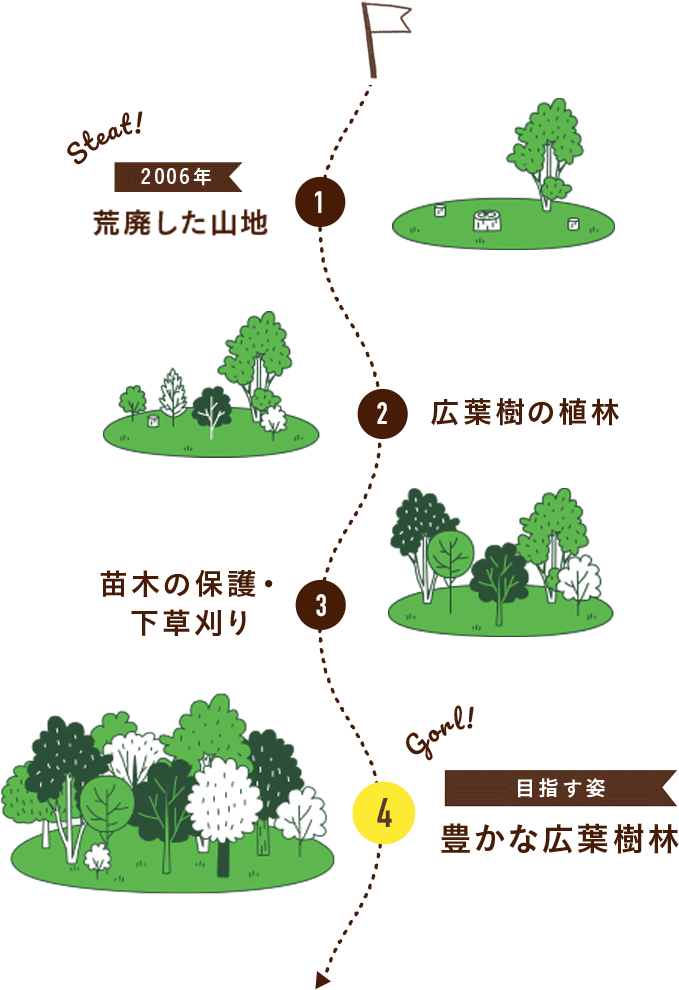 栃木県 足尾町で実施した森林保全活動 Honda