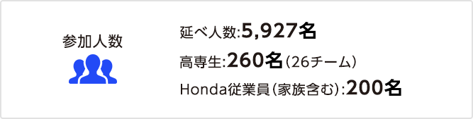 第30回全国大会レポート 全国高専ロボコン Honda