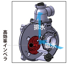 Honda パワープロダクツ 水ポンプ