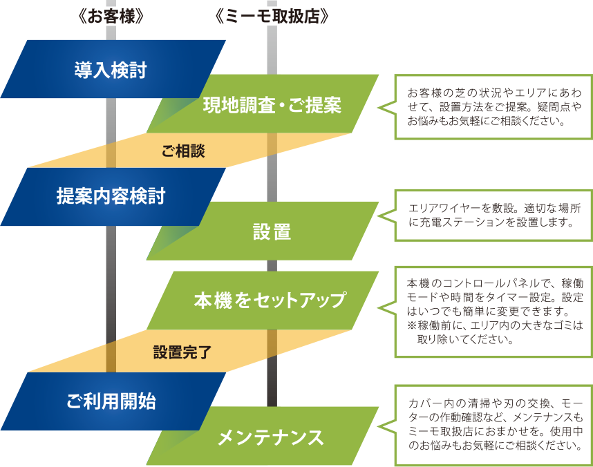 設置からメンテナンスの流れ