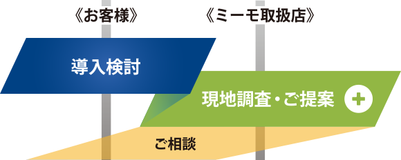 現地調査・ご提案
