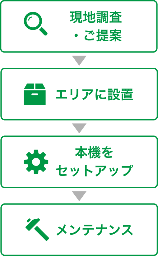 導入から設置後までサポート