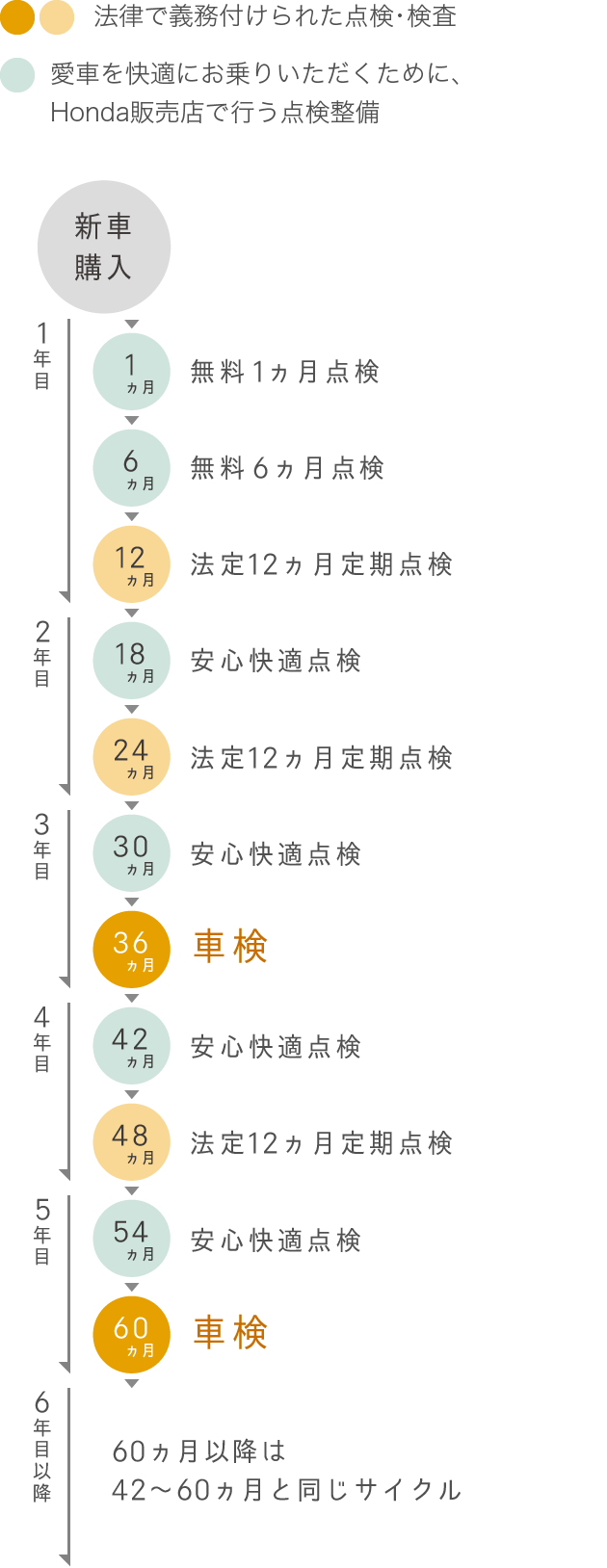 Honda Hondaの車検 点検 Hondaの点検