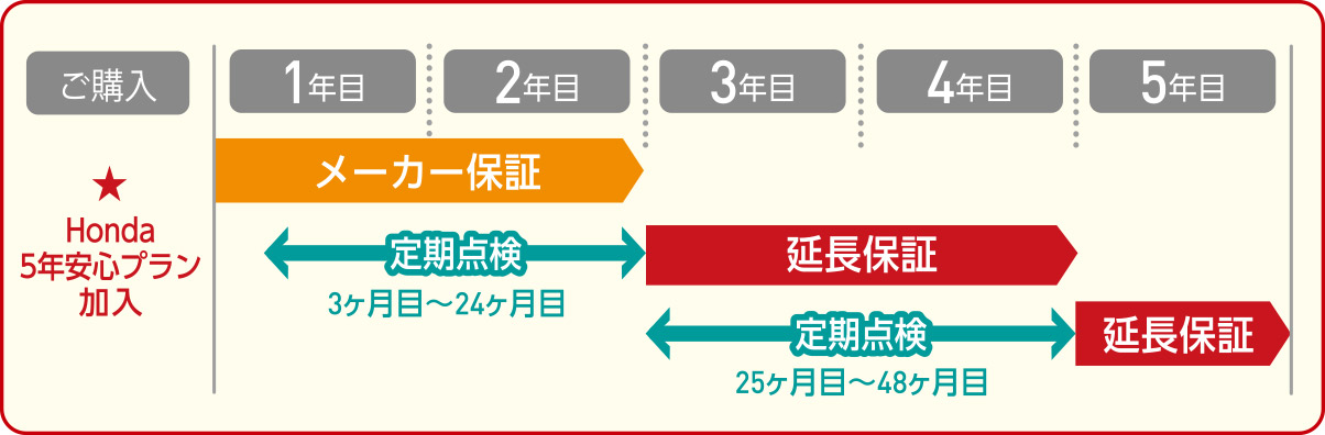 メーカー保証期間と合わせて最大5年間の製品保証