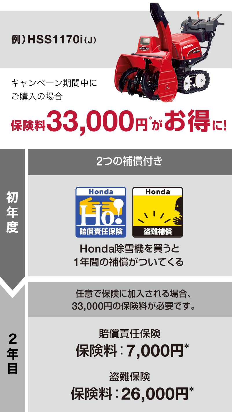 HSS1170i（J）の場合、保険料33,000円＊がお得に!