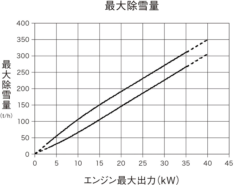 HSM1390i（JN）- 中型ハイブリッド除雪機｜Honda公式サイト