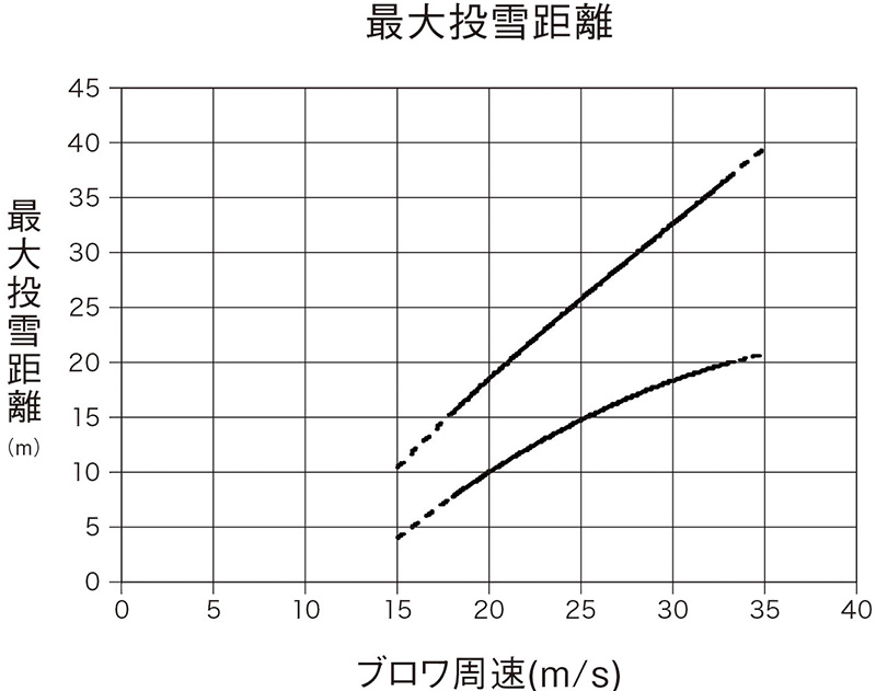 HSM1390i（JN）- 中型ハイブリッド除雪機｜Honda公式サイト