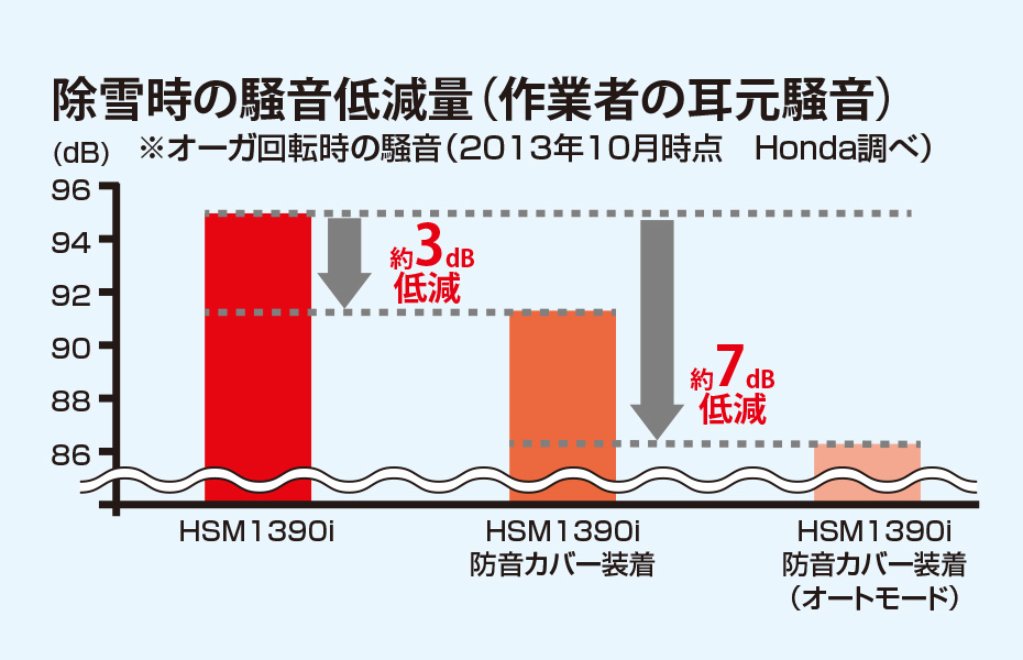 Honda 独自の設計により、エンジン音を低減。