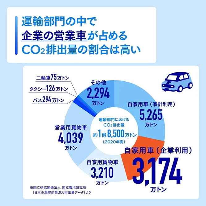運輸部門における企業の営業車が占めるCO2排出量の割合