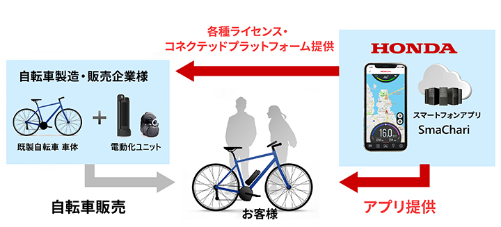 自転車を電動アシスト化・コネクテッド化。現代版“バタバタ ... - honda.co.jp