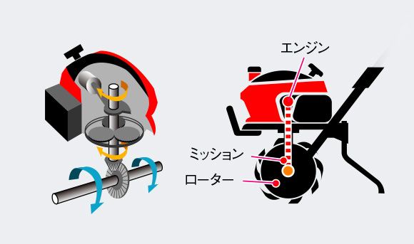 緊急値下！ホンダ耕うん機 車軸ローター式 こまめF220(JT) 標準ローター付